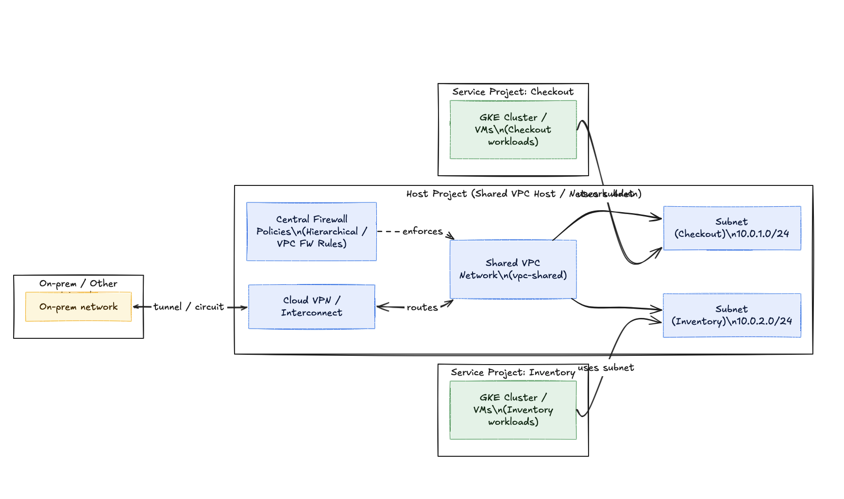 Shared VPC Architecture - Host Project and Service Projects