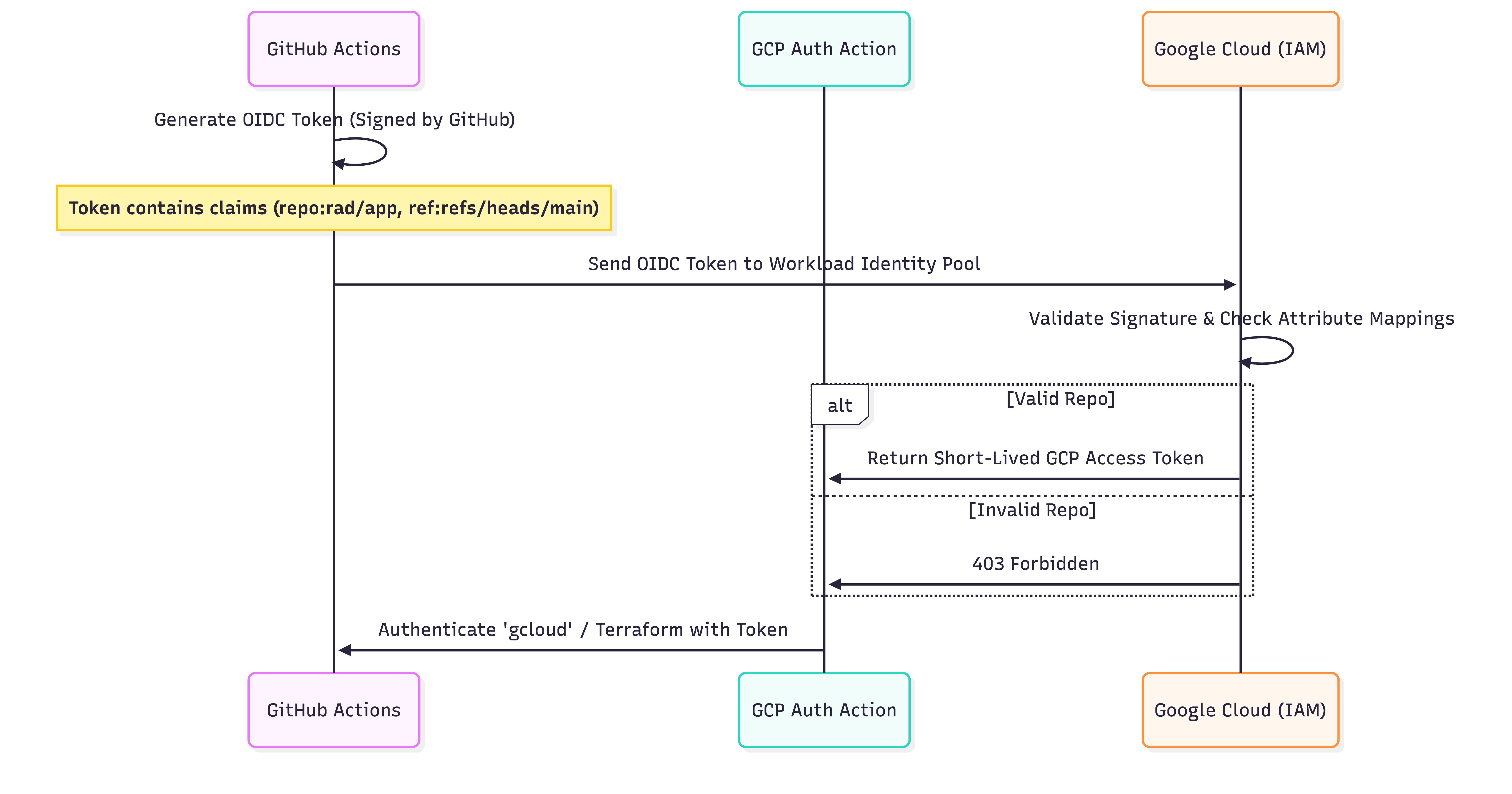 Workload Identity Federation - OIDC Handshake Flow